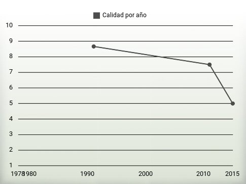 Calidad por año