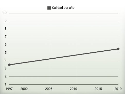 Calidad por año