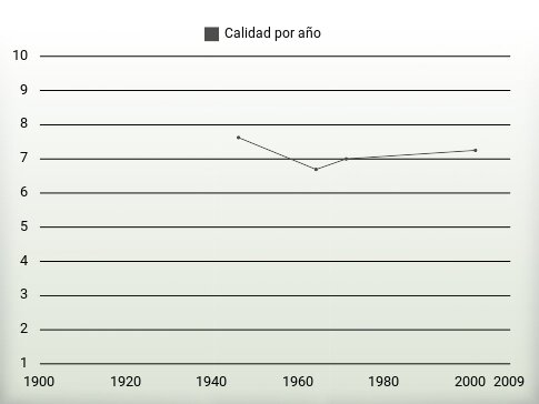 Calidad por año