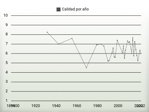 Calidad por año