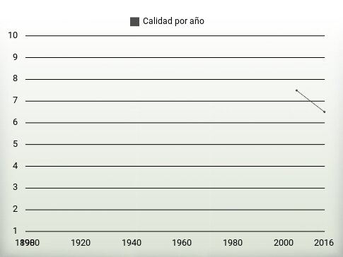 Calidad por año