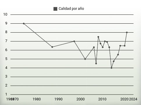 Calidad por año