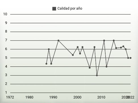 Calidad por año