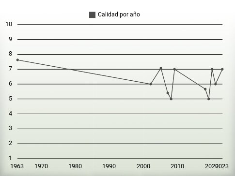 Calidad por año