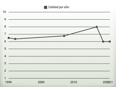 Calidad por año