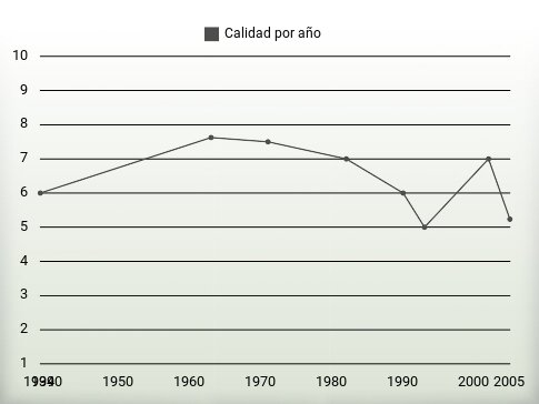 Calidad por año