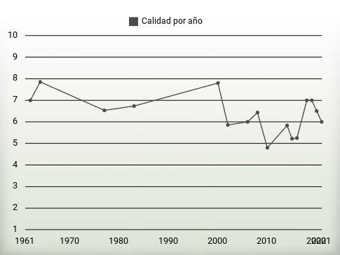 Calidad por año