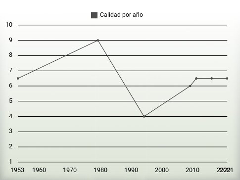 Calidad por año