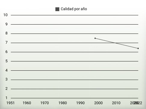 Calidad por año