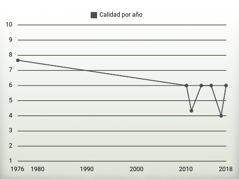 Calidad por año