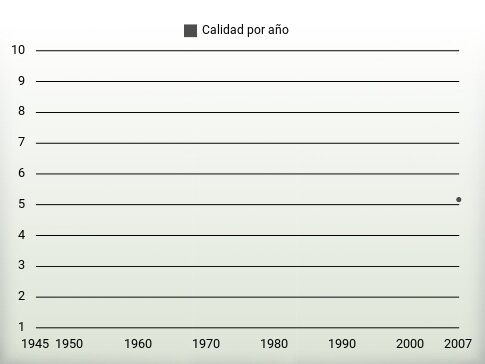 Calidad por año