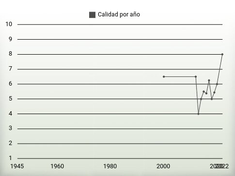 Calidad por año