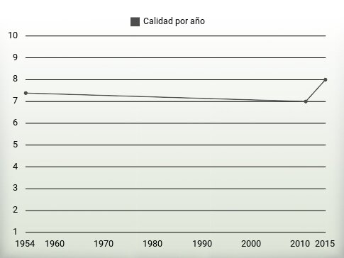 Calidad por año