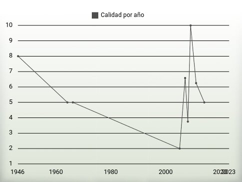 Calidad por año