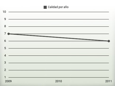 Calidad por año