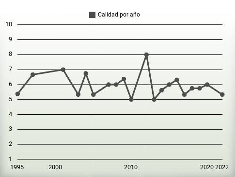 Calidad por año
