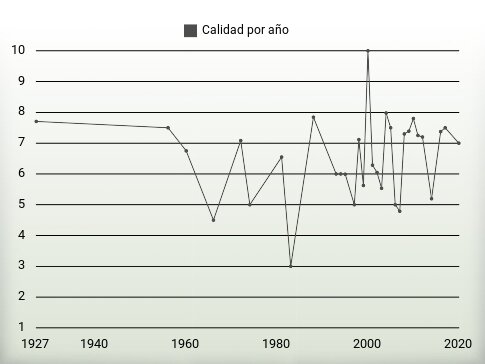 Calidad por año