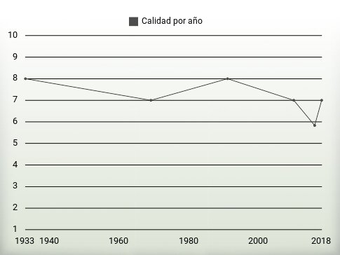 Calidad por año