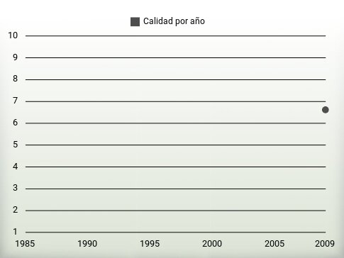 Calidad por año