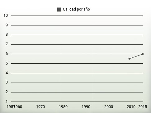 Calidad por año