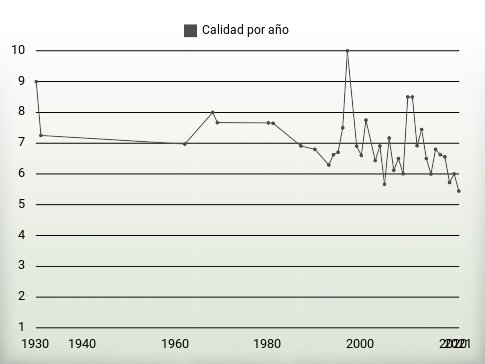 Calidad por año