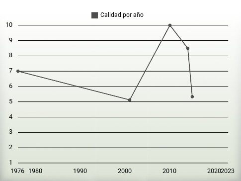 Calidad por año