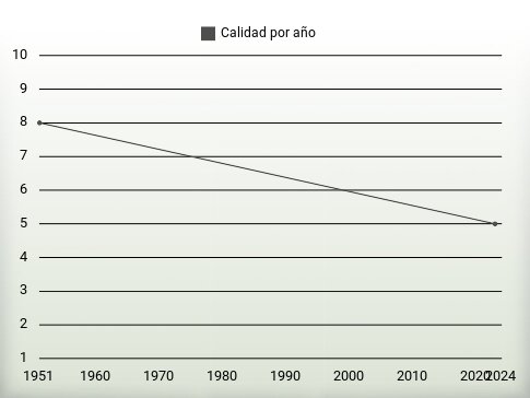 Calidad por año