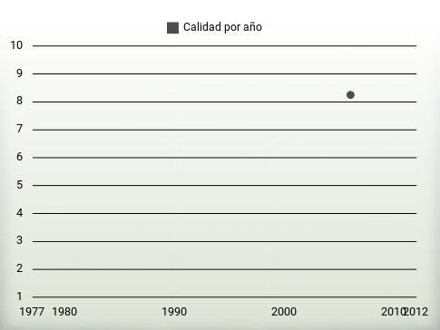 Calidad por año