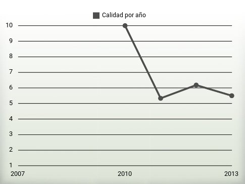 Calidad por año