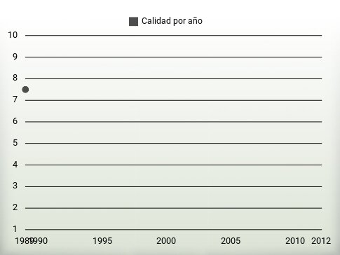 Calidad por año