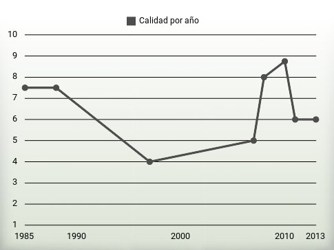 Calidad por año