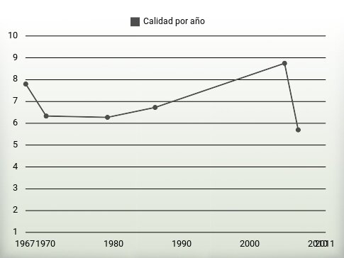 Calidad por año