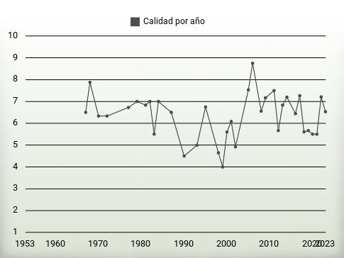 Calidad por año