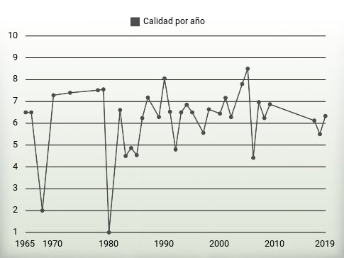 Calidad por año