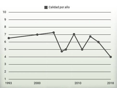 Calidad por año