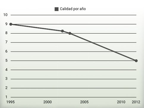 Calidad por año