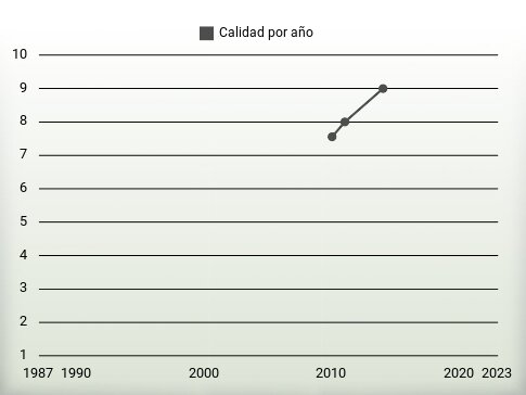 Calidad por año