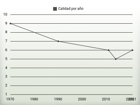 Calidad por año