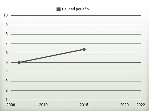 Calidad por año