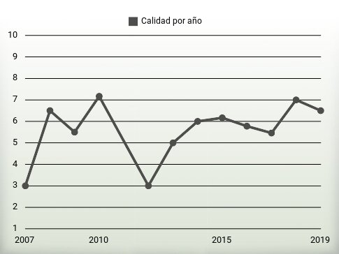 Calidad por año