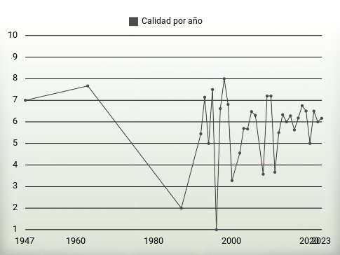 Calidad por año