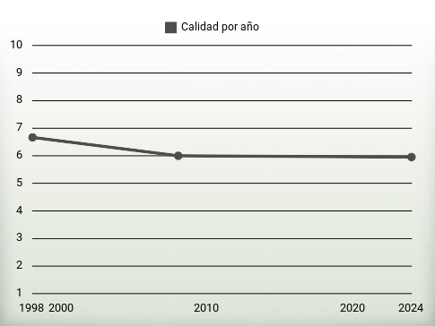 Calidad por año