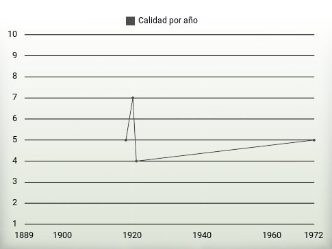 Calidad por año