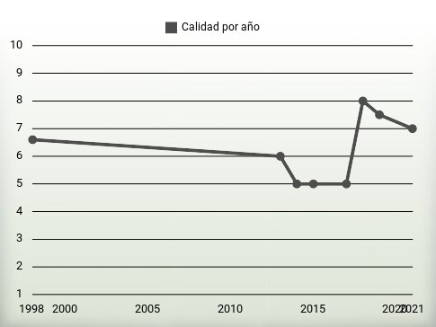 Calidad por año