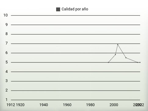 Calidad por año