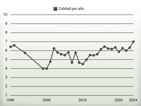 Calidad por año