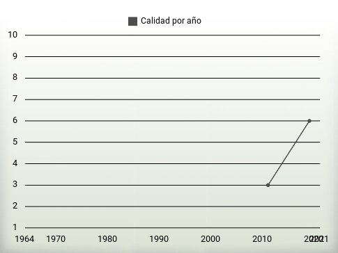 Calidad por año