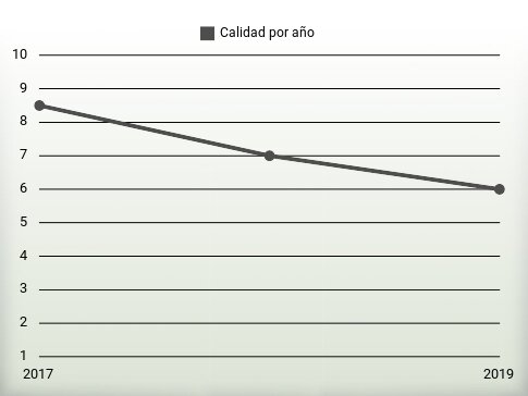 Calidad por año