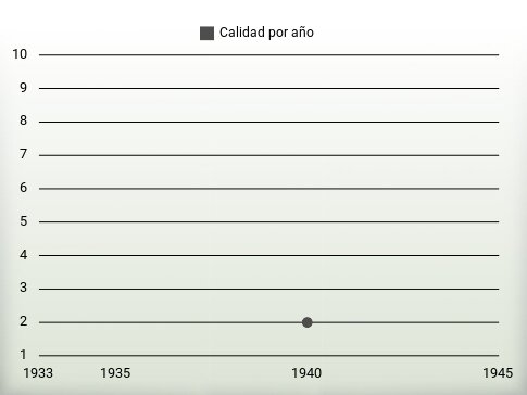 Calidad por año