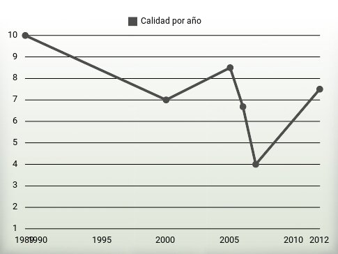 Calidad por año